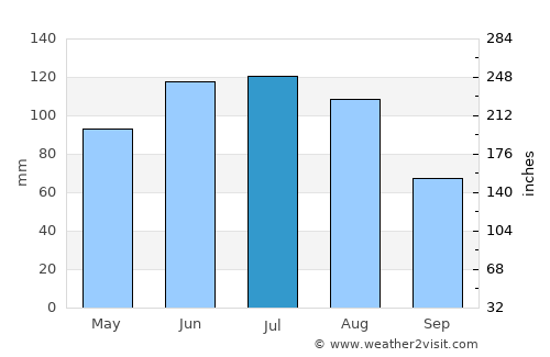 Passau average rain in July
