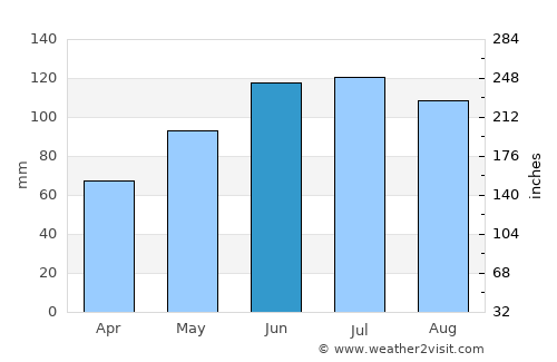 Passau average rain in June