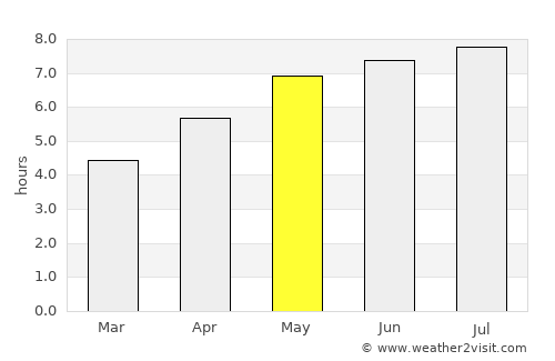 Passau average rain in May