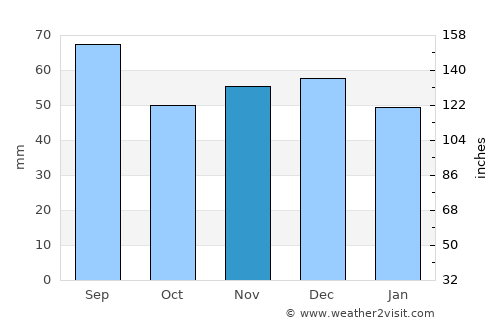 Passau average rain in November