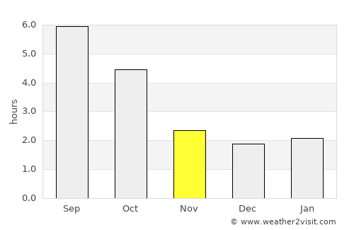 Passau average rain in November