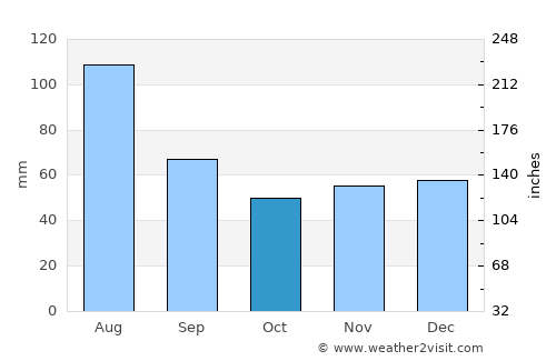 Passau average rain in October