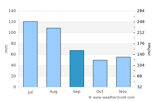 Passau average rain in September