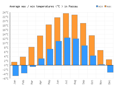 Passau average minimum / maximum temperatures (Celsius)
