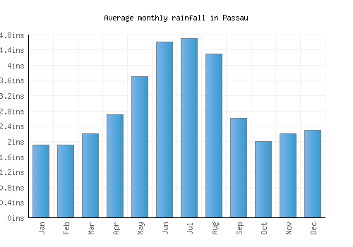 Passau monthly rainfall chart (inches)