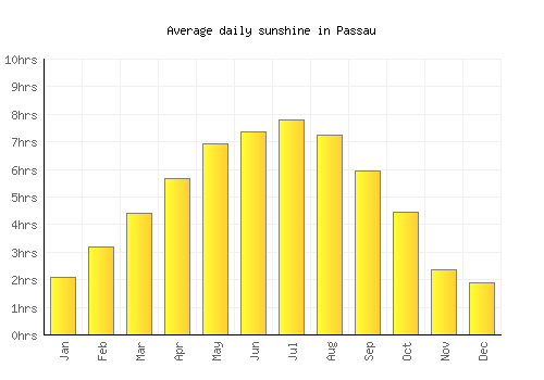 Passau average daily sunshine chart