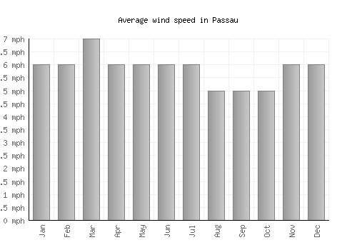 Passau average winspeed by month (mph)