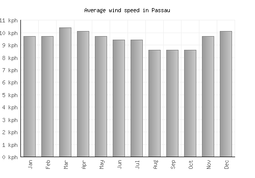 Passau average winspeed by month (km/h)