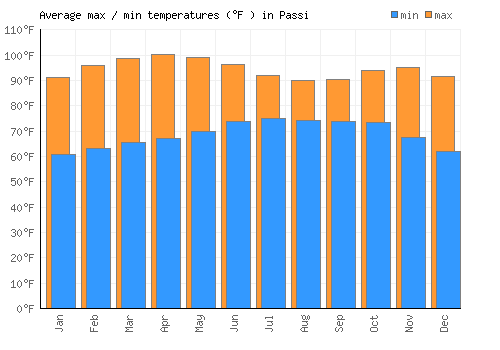 Passi average minimum / maximum temperatures (Fahrenheit)