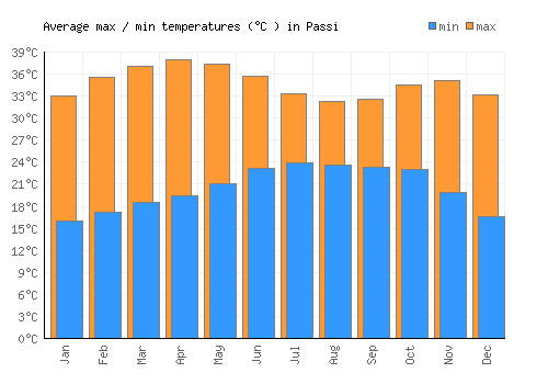 Passi average minimum / maximum temperatures (Celsius)