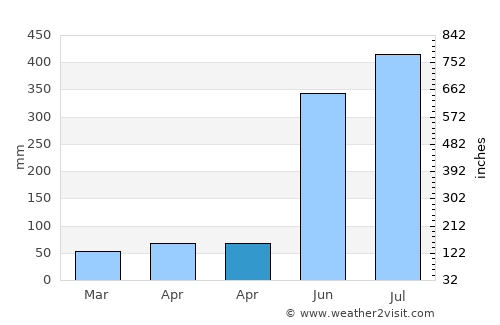 Passi average rain in April