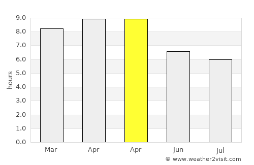 Passi average rain in April