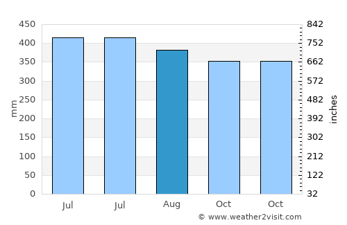 Passi average rain in August