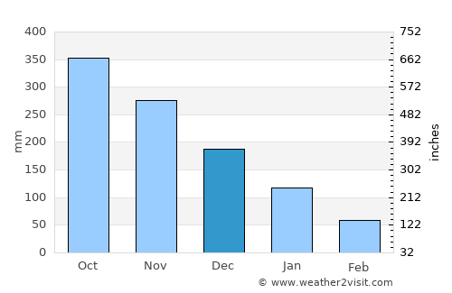Passi average rain in December