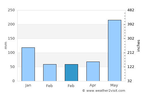 Passi average rain in February
