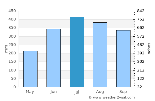 Passi average rain in July