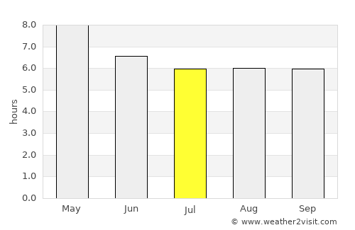Passi average rain in July