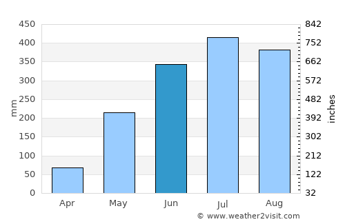 Passi average rain in June