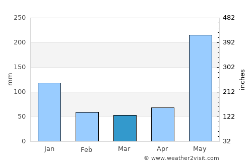 Passi average rain in March
