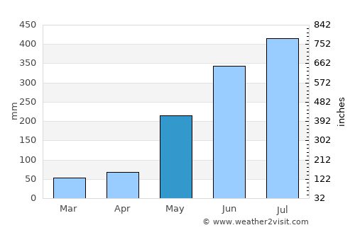 Passi average rain in May