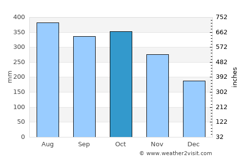 Passi average rain in October