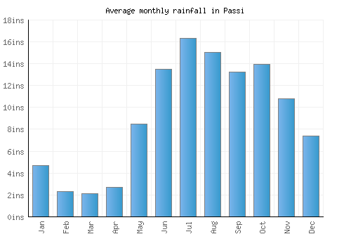Passi monthly rainfall chart (inches)