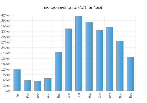 Passi monthly rainfall chart (mm)