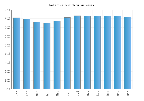 Passi relative humidity averages