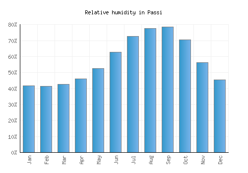 Passi relative humidity averages