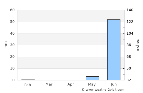 Passi average rain in April