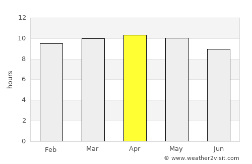 Passi average rain in April