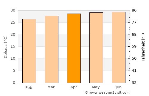Passi average temperature in April