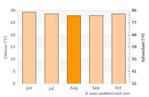 Passi average temperature in August