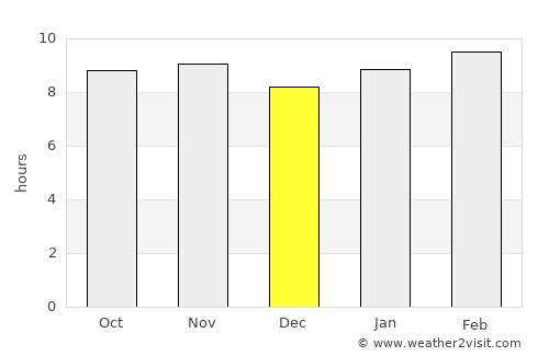 Passi average rain in December