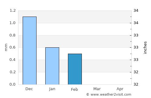 Passi average rain in February
