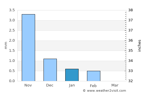 Passi average rain in January