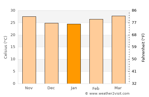 Passi average temperature in January