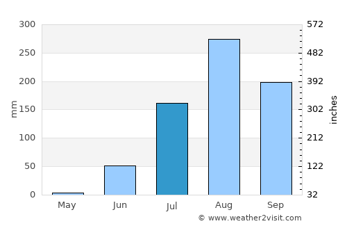 Passi average rain in July
