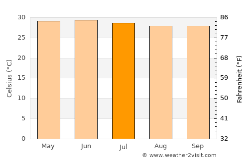 Passi average temperature in July