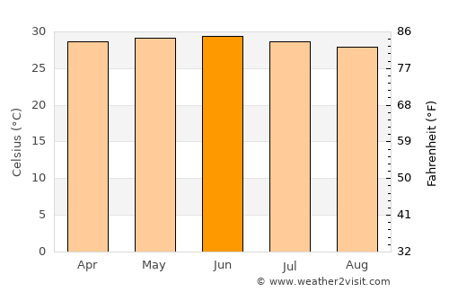 Passi average temperature in June
