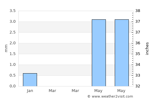 Passi average rain in March