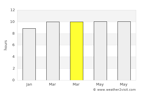 Passi average rain in March