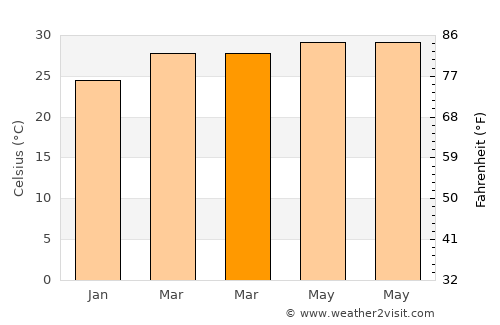 Passi average temperature in March