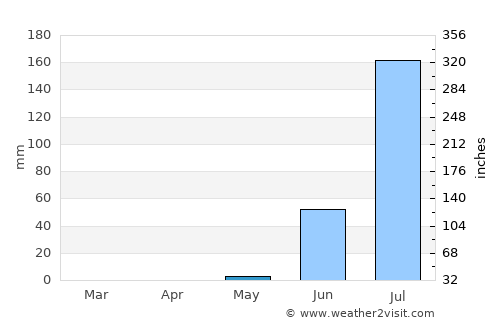 Passi average rain in May