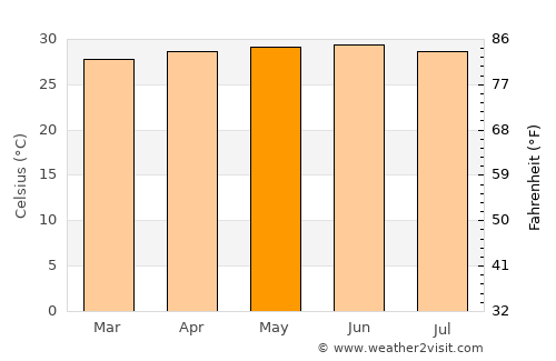 Passi average temperature in May