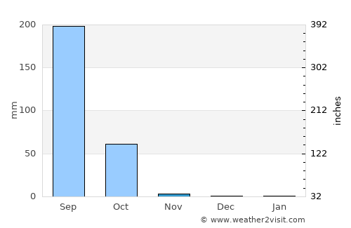 Passi average rain in November