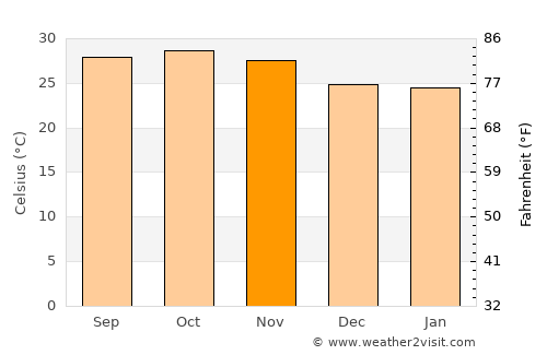 Passi average temperature in November