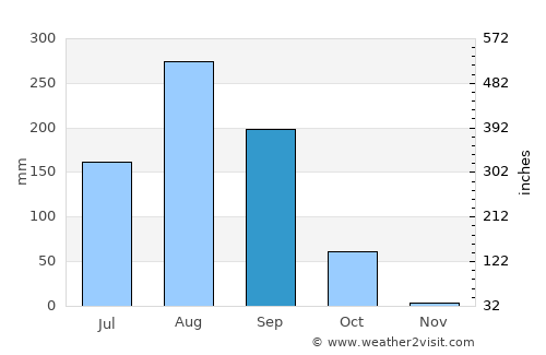 Passi average rain in September