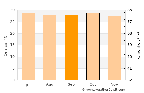 Passi average temperature in September