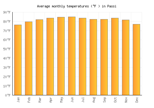 Passi average temperature chart (Fahrenheit)